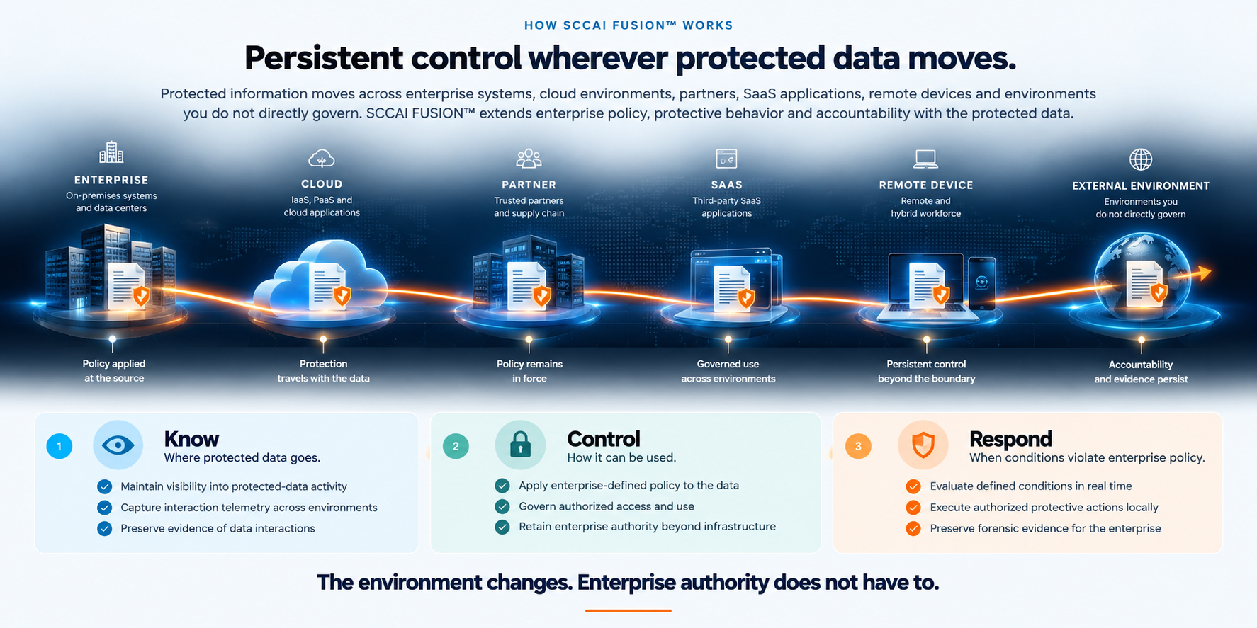 How SCCAI FUSION works: protected data moves from Enterprise to Cloud to Partner to SaaS to Remote Device to External Environment while enterprise policy, protection, control and accountability persist. The operating model is Know, Control and Respond.